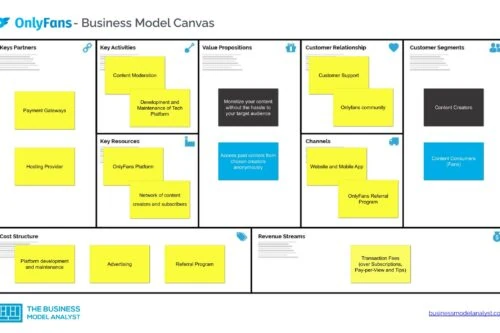 Only Fans Business Model Canvas - Only Fans Business Model