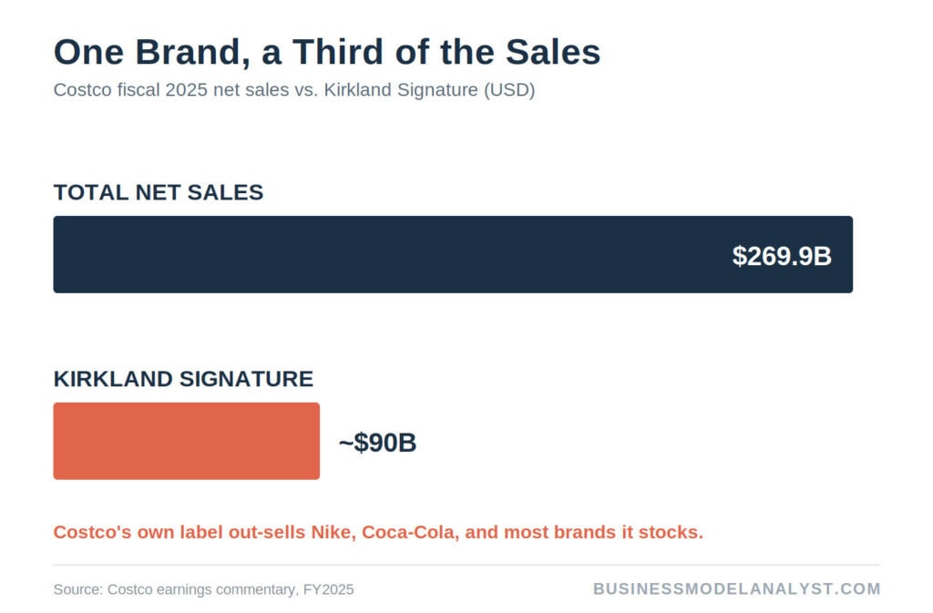 Costco fiscal 2025 net sales vs. Kirkland Signature comparison chart.