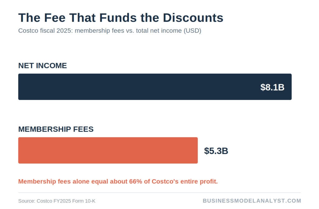 Costco fiscal 2025 membership fees vs. net income infographic.
