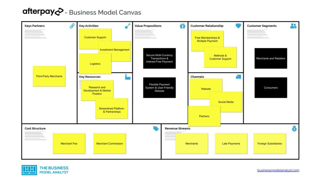 Afterpay Business Model Canvas - Afterpay Business Model