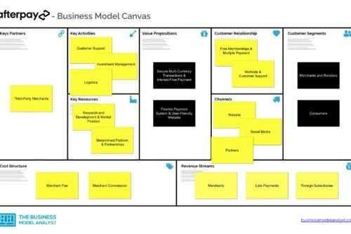 Afterpay Business Model Canvas - Afterpay Business Model