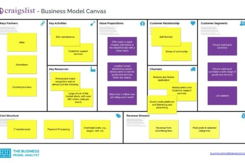 Craigslist Business Model Canvas - Craigslist Business Model