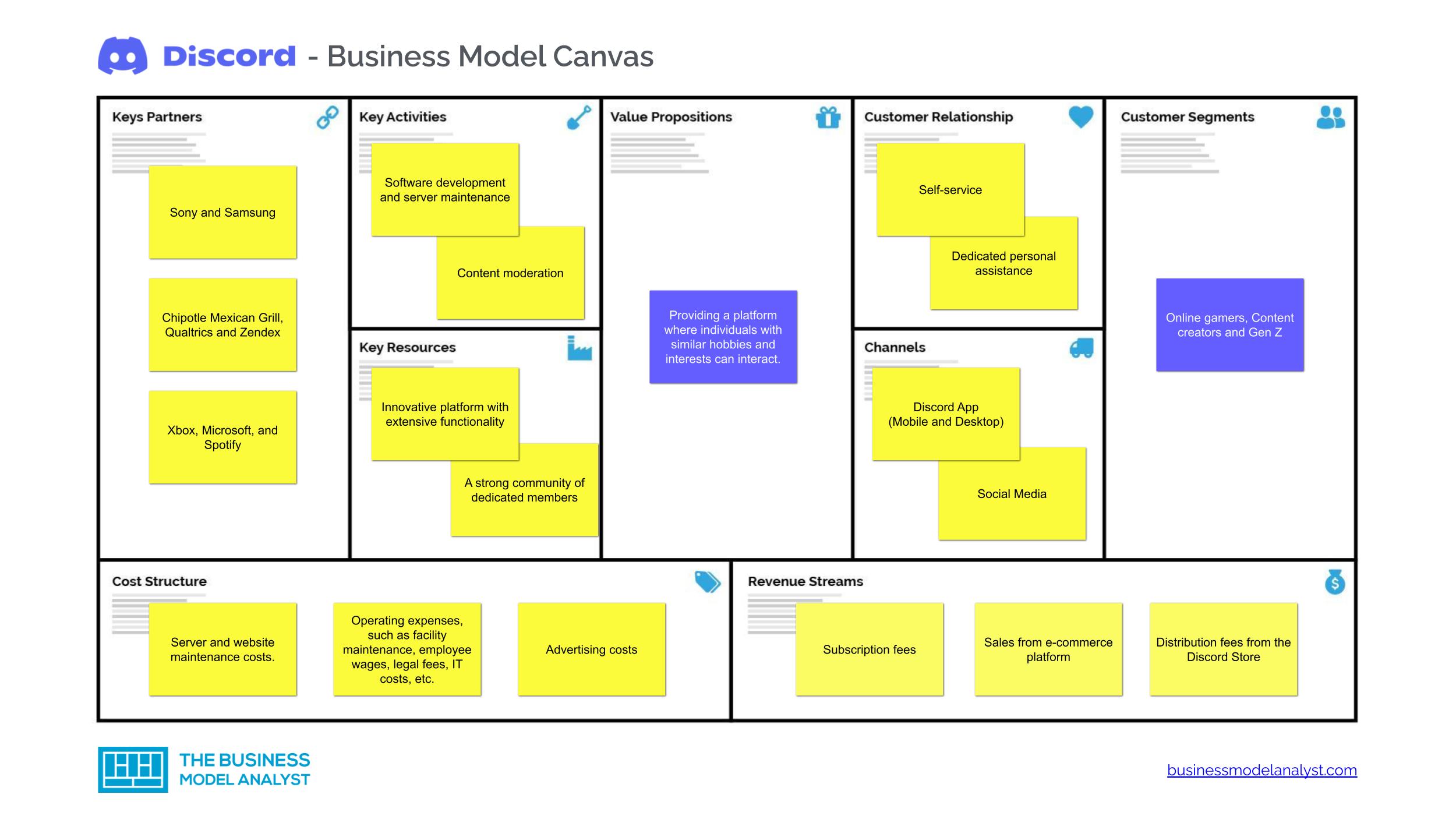 Discord Business Model Canvas 