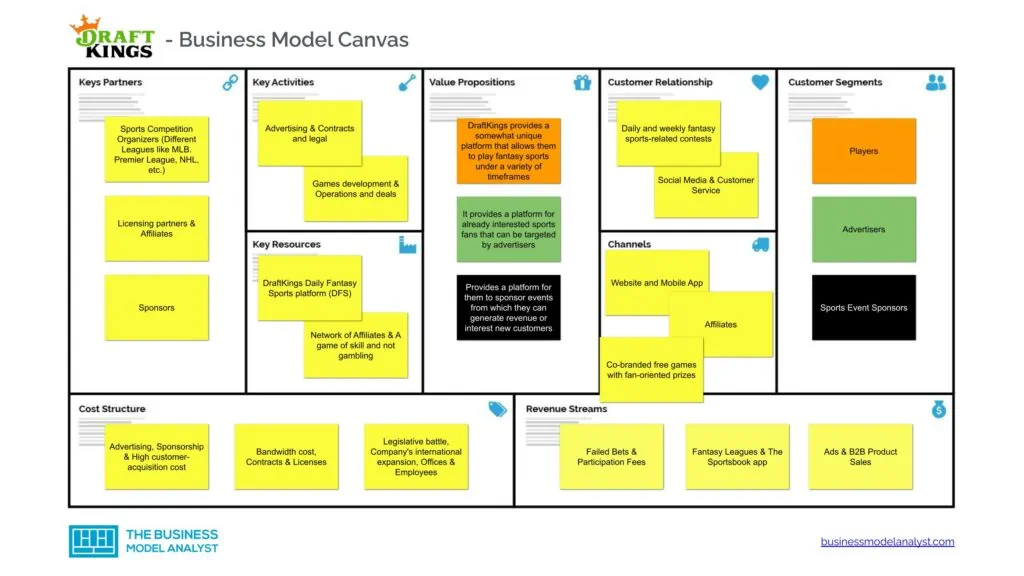 DraftKings Business Model Canvas - DraftKings Business Model