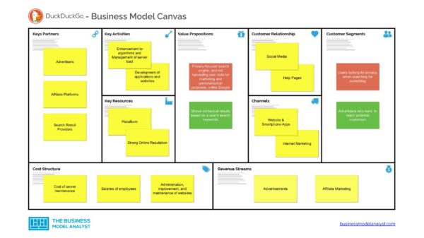 Duckduckgo Business Model Canvas - Duckduckgo Business Model