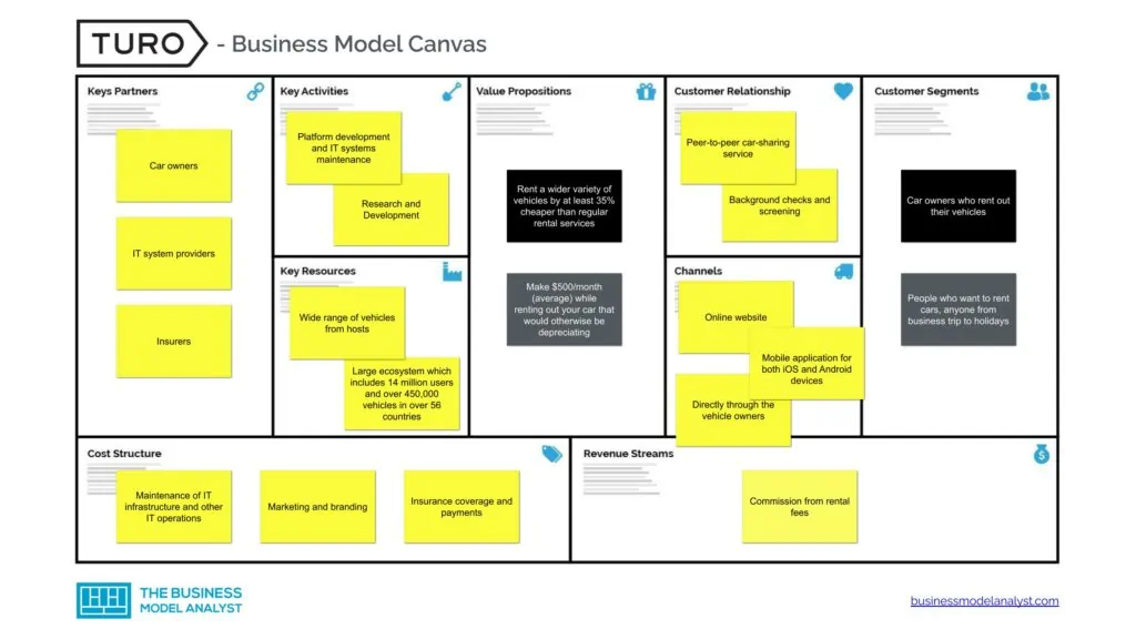 Turo Business Model Canvas - Turo Business Model