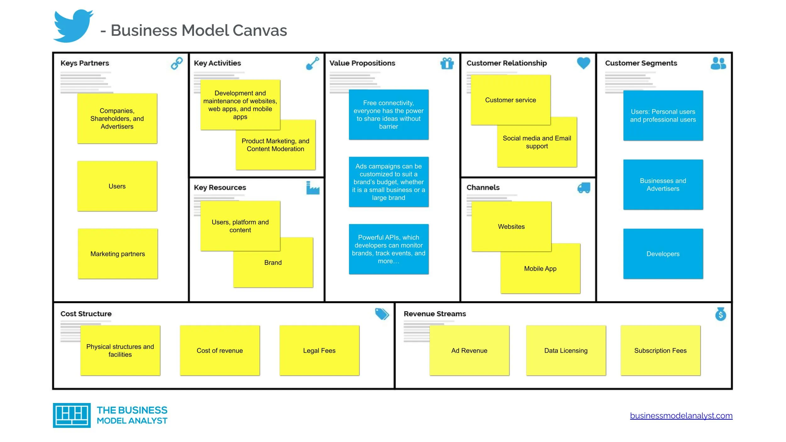 Twitter Business Model Canvas - Twitter Business Model