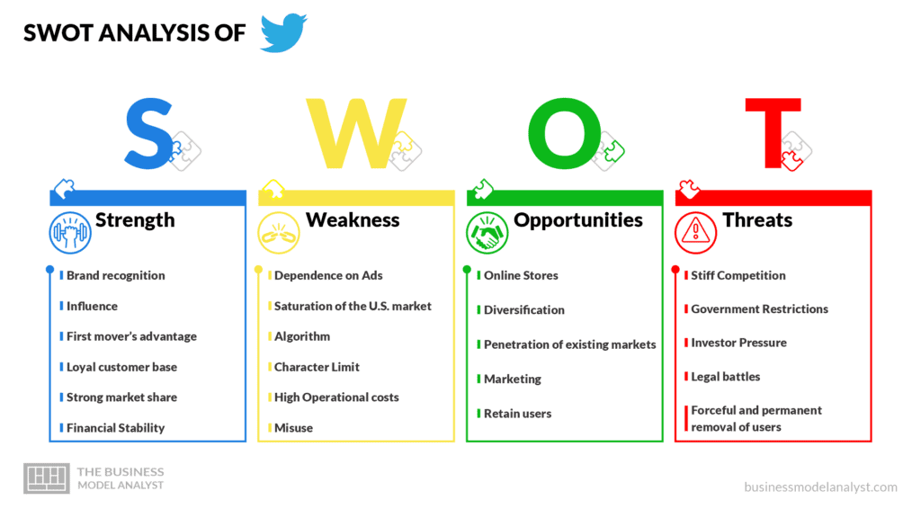 SWOT Analysis of Twitter - Twitter Business Model