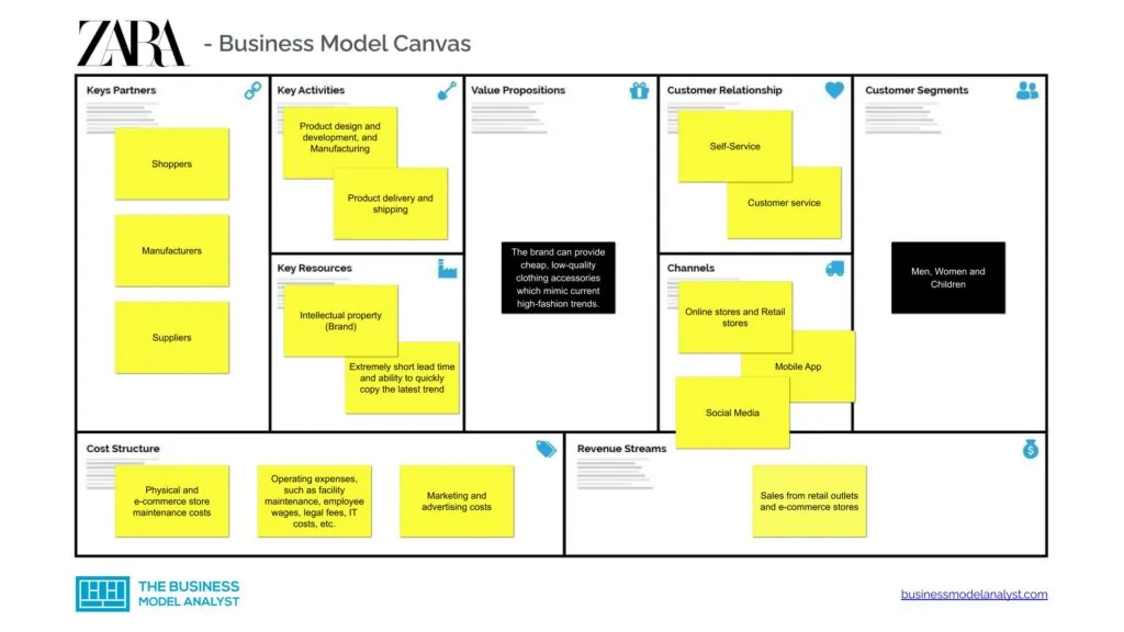 Zara Business Model Canvas - Zara Business Model