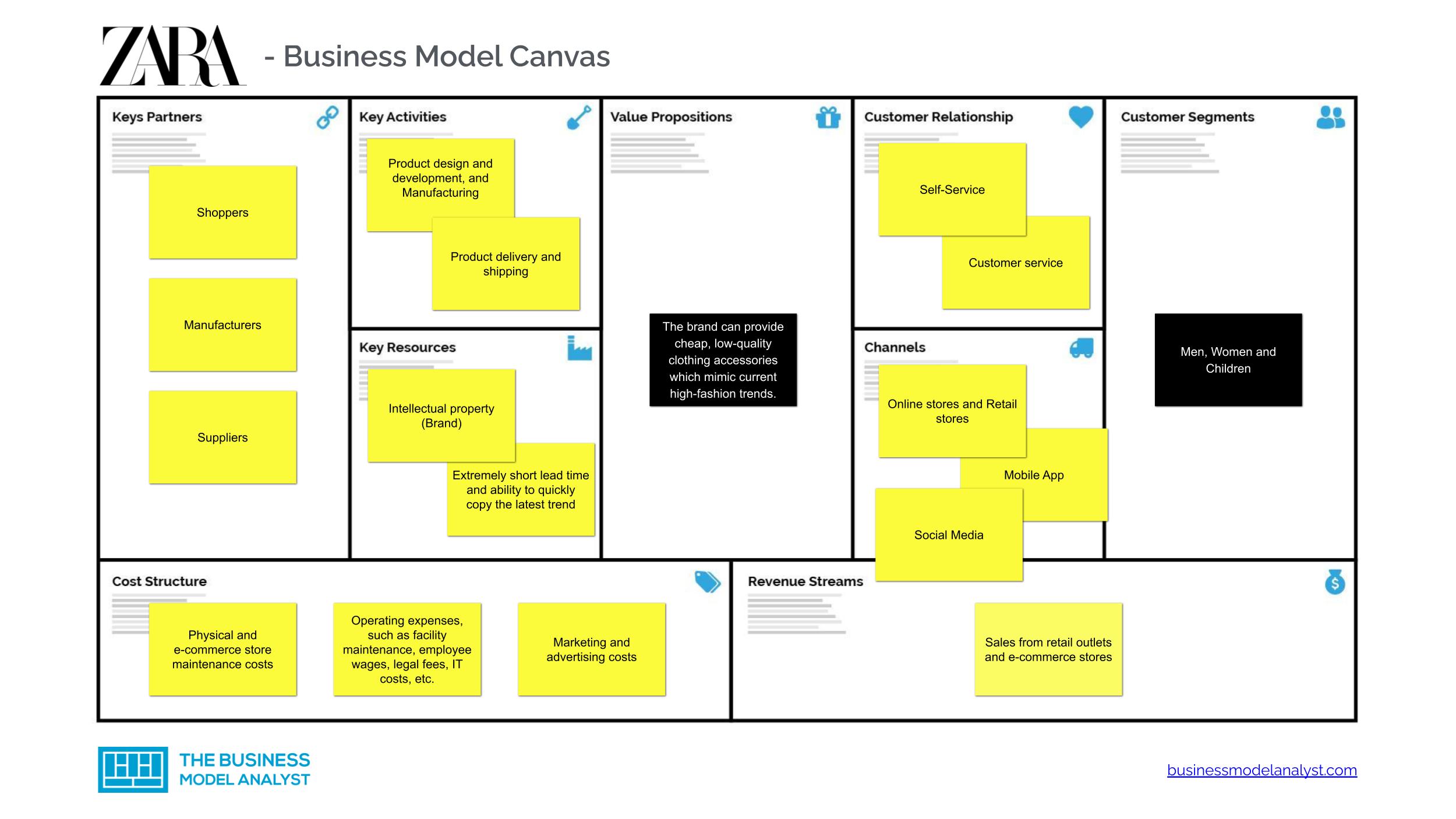 business model canvas clothing