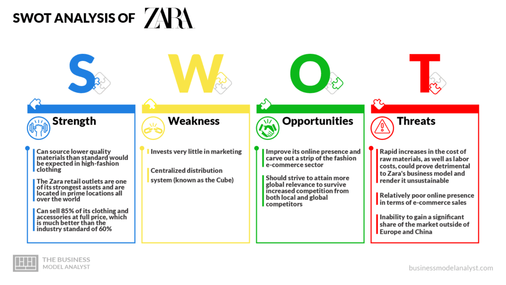 Zara SWOT Analysis - Key Points & Overview