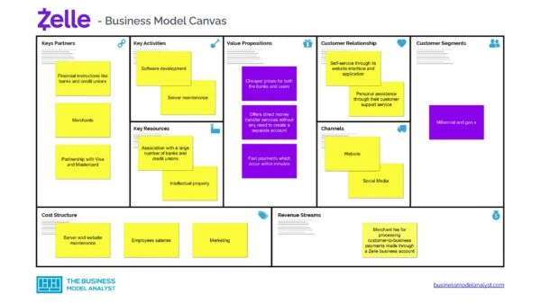 Zelle Business Model Canvas - Zelle Business Model