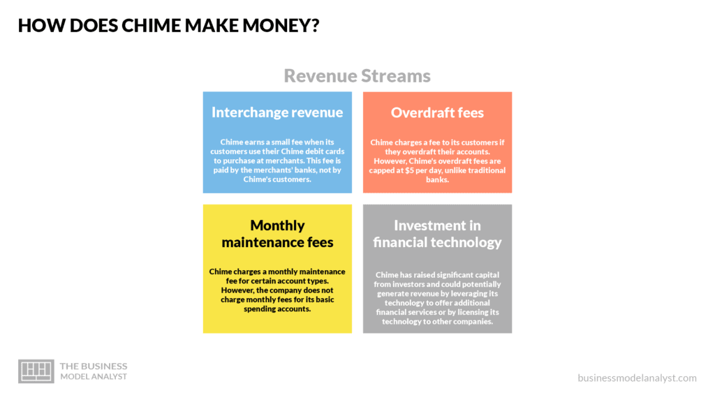 How does Chime make money? - Chime Business Model