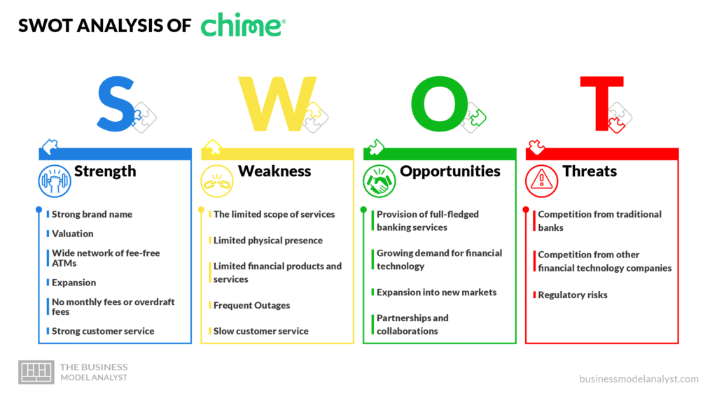 SWOT Analysis of Chime - Chime Business Model