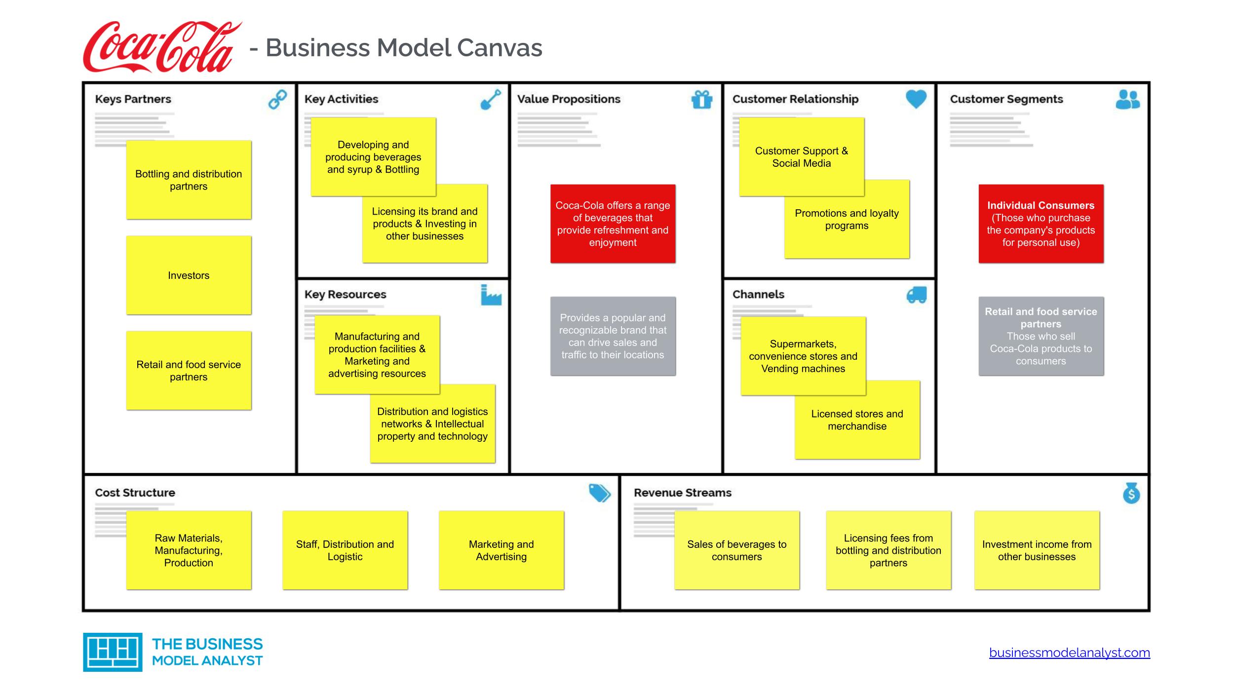 company organization chart coca cola