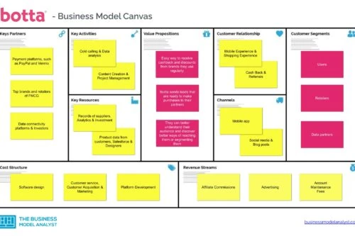Ibotta Business Model Canvas - Ibotta Business Model