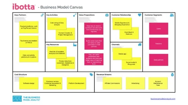 Ibotta Business Model Canvas - Ibotta Business Model
