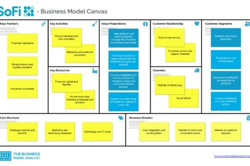 SoFi Business Model Canvas - SoFi Business Model