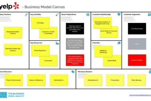 Yelp Business Model Canvas - Yelp Business Model