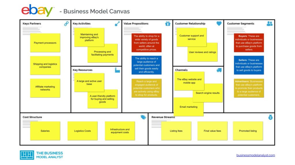 eBay Business Model Canvas - eBay Business Model