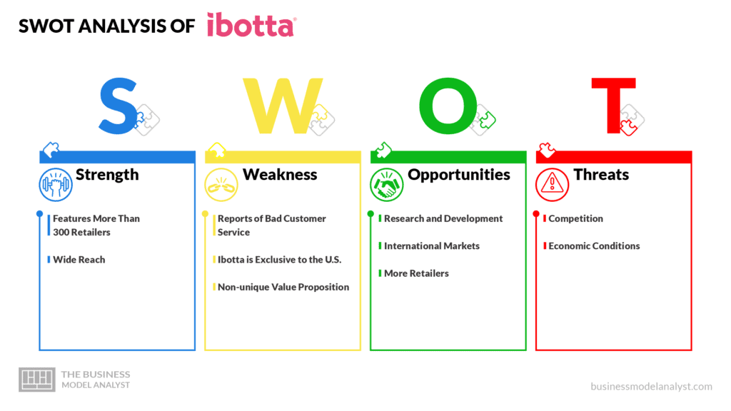 SWOT Analysis of Ibotta - Ibotta Business Model