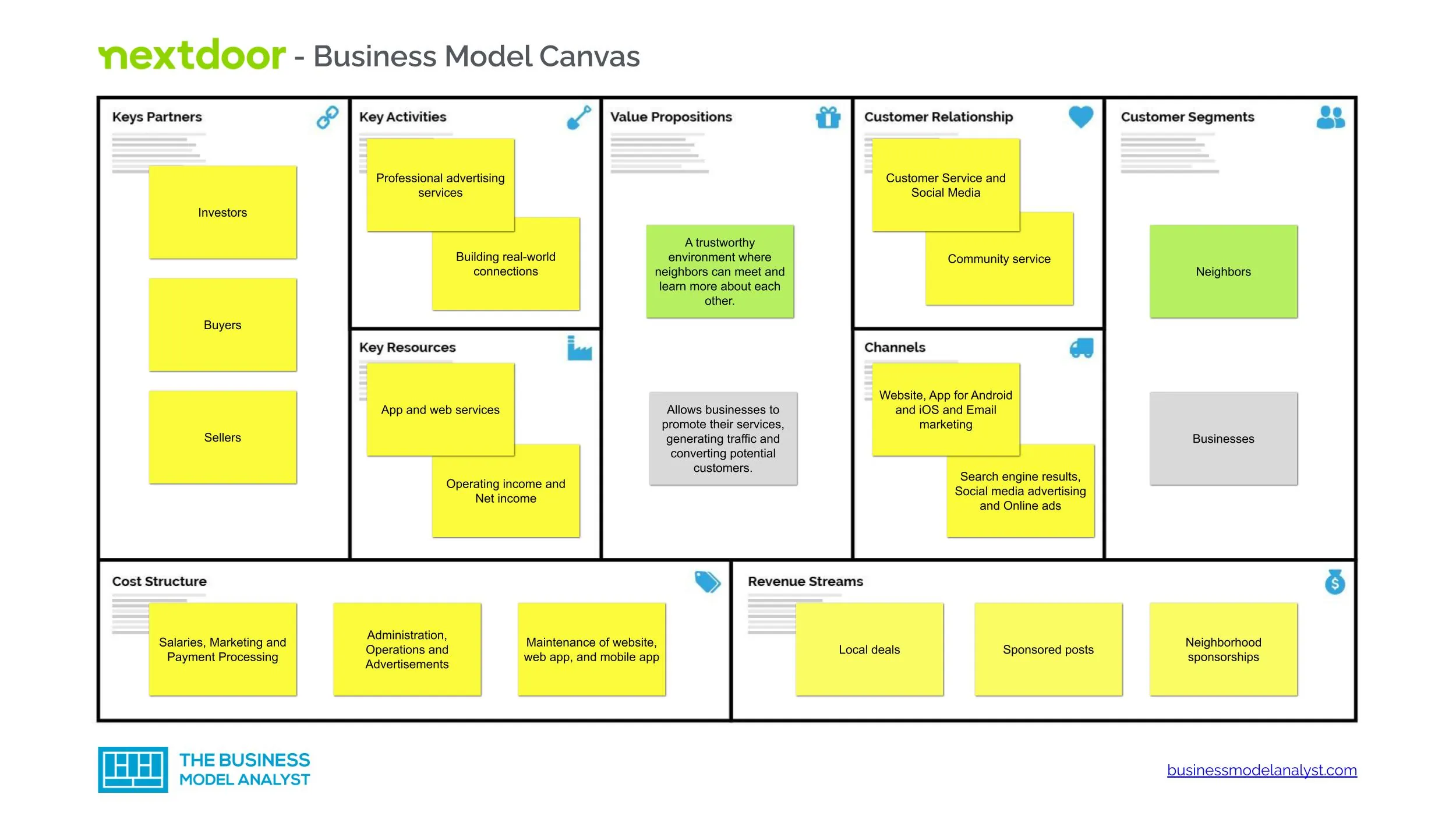Nextdoor Business Model Canvas - Nextdoor Business Model