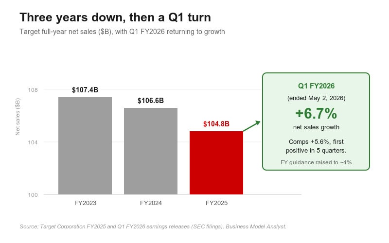 Business model analyst chart showing net sales growth for FY2023 to FY2026.