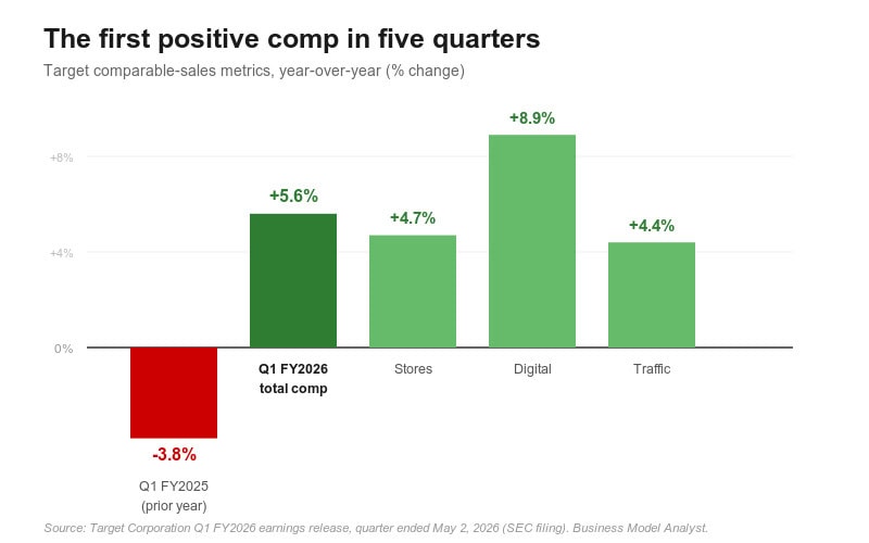 Bar chart showing digital sales growth of 8.9% in Q1 FY2026.