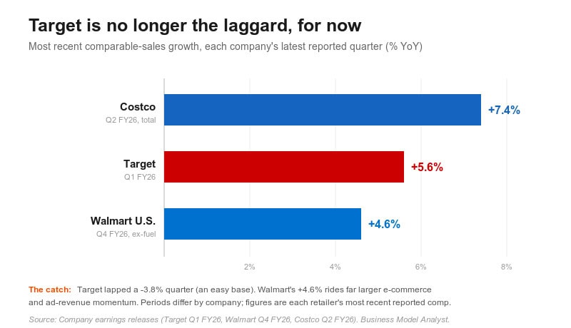 Business analysis chart showing Target, Walmart, and Costco growth.