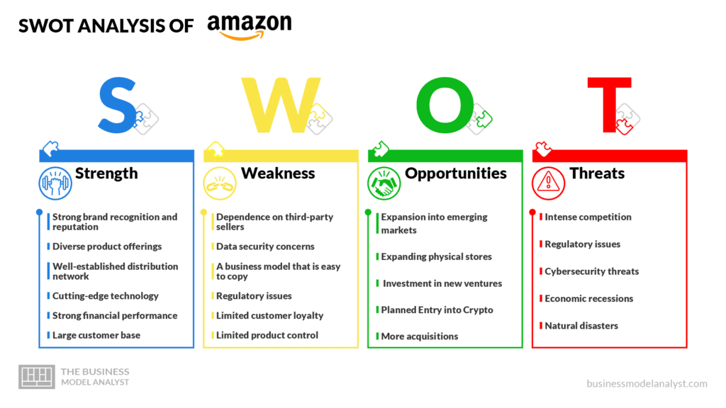 Amazon SWOT Analysis