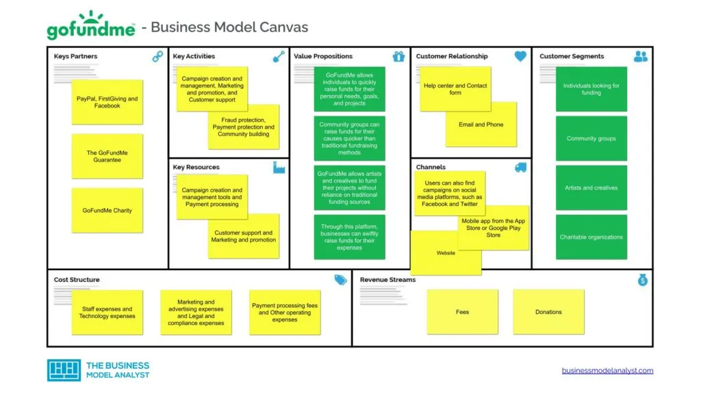 GoFundMe Business Model Canvas - GoFundMe Business Model