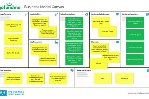 GoFundMe Business Model Canvas - GoFundMe Business Model