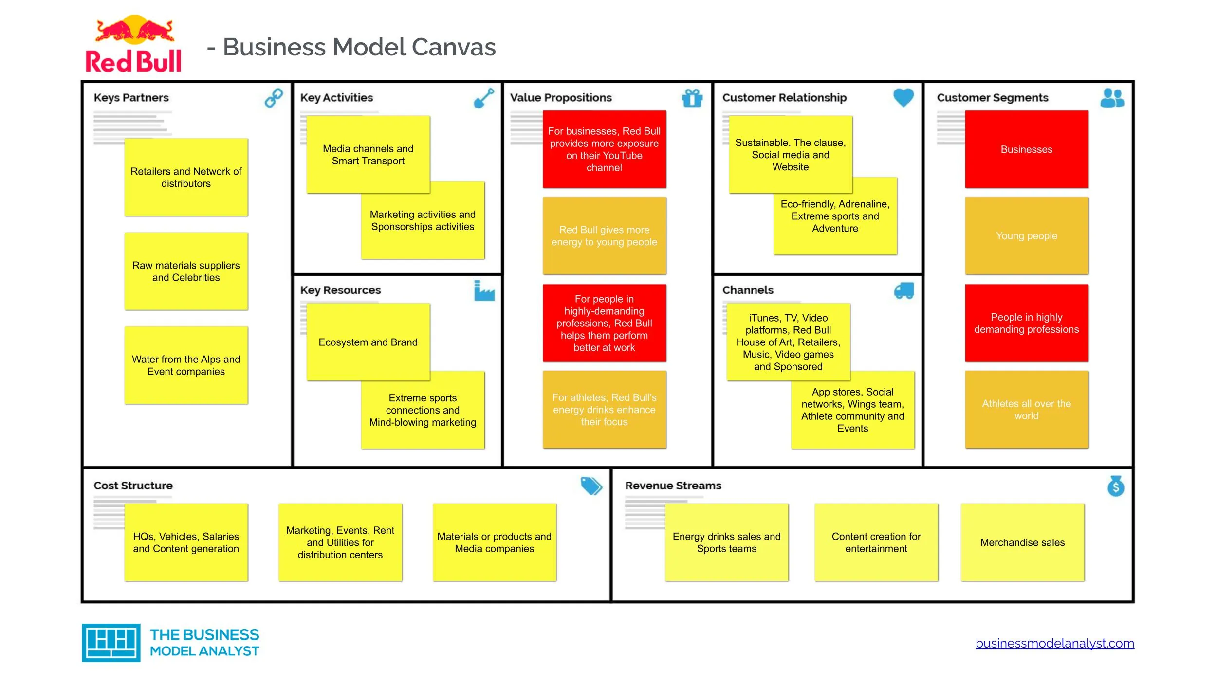 Red Bull Business Model Canvas - Red Bull Business Model