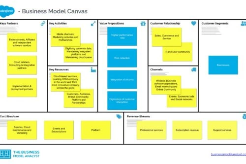 Salesforce Business Model Canvas - Salesforce Business Model