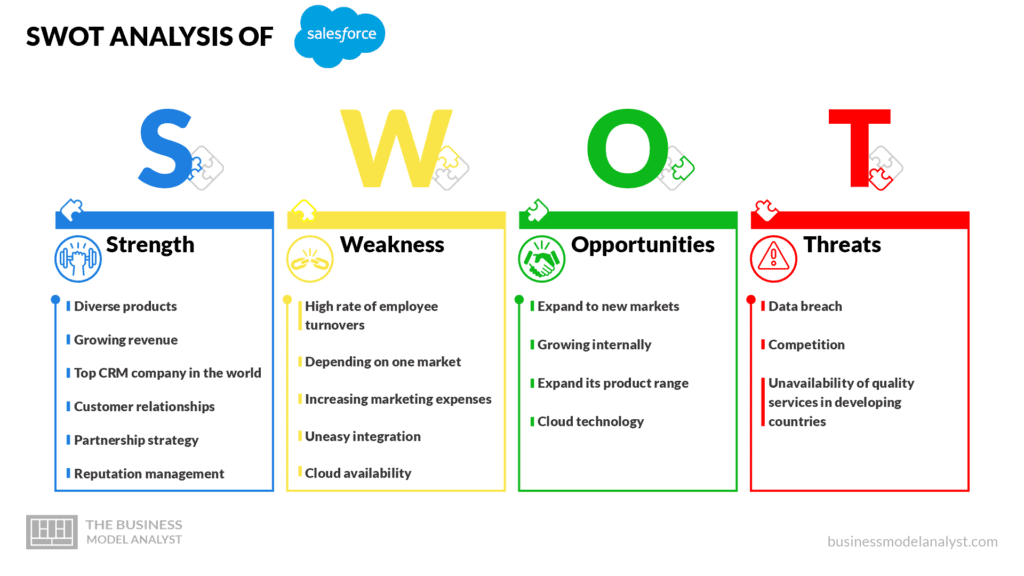 SWOT Analysis of Salesforce - Salesforce Business Model