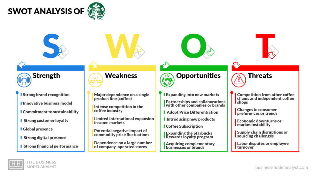 Starbucks SWOT Analysis