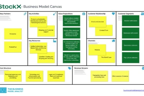 Stockx Business Model Canvas - Stockx Business Model