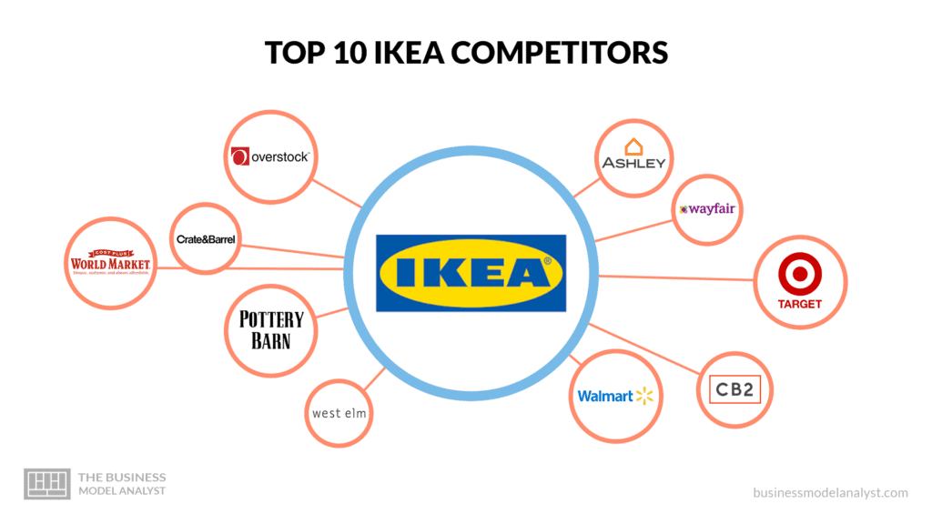 IKEA's Business Model Canvas Evolution (2022)