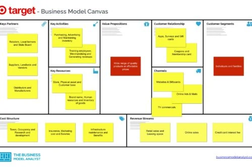 Target Business Model Canvas - Target Business Model