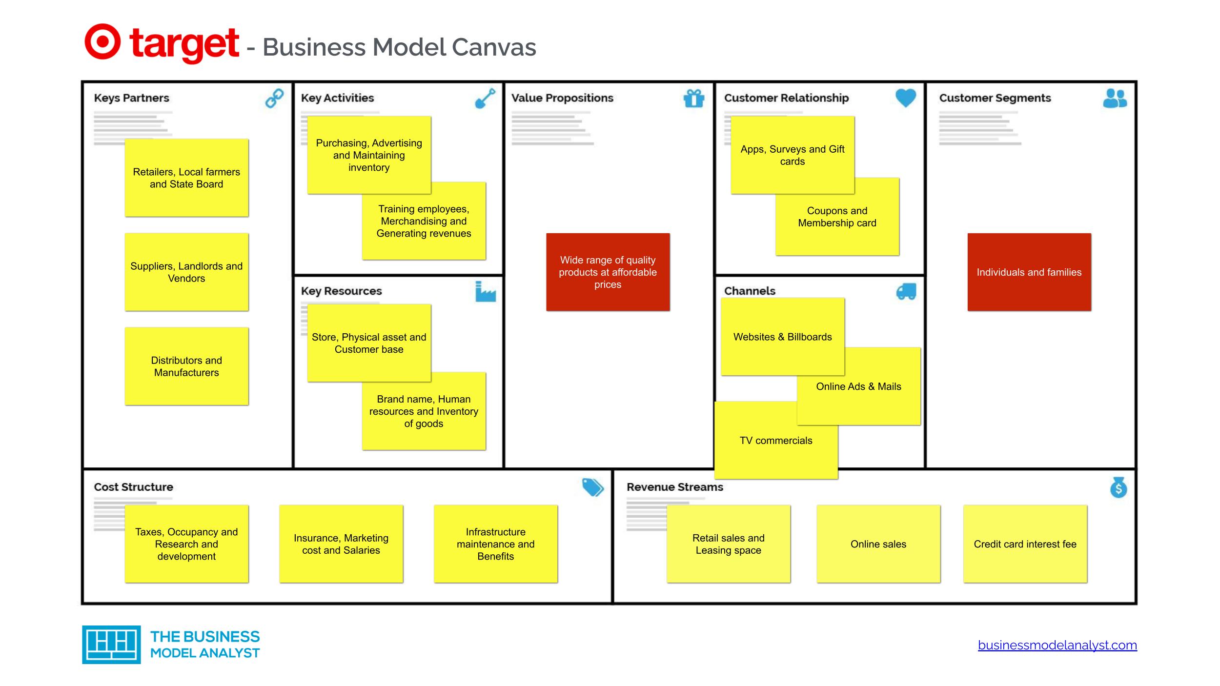 target business model canvas