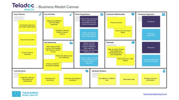 Teladoc Business Model Canvas - Teladoc Business Model