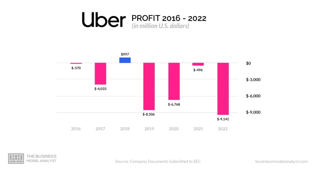Uber Profit 2016 - 2022