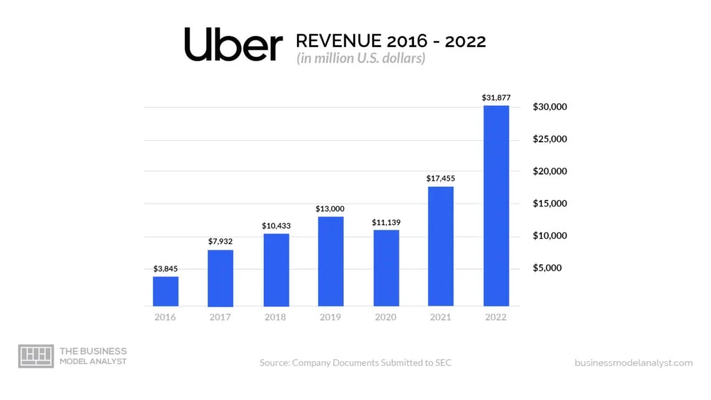 Uber Revenue 2016 - 2022