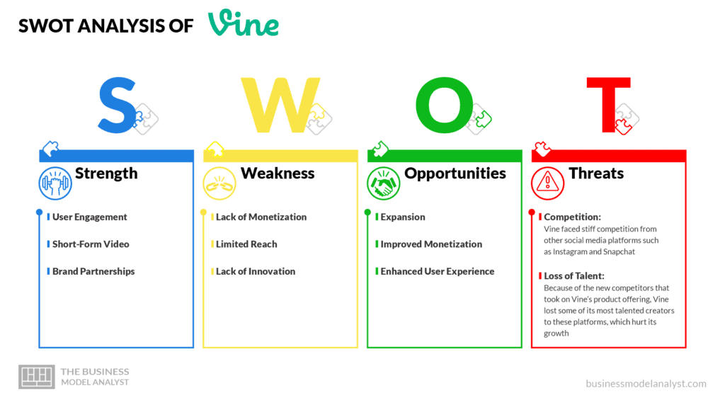 SWOT Analysis of Vine - Vine Business Model