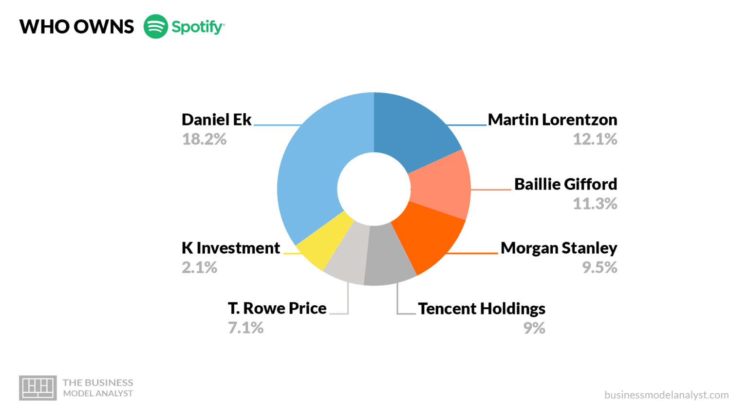 Who owns the Spotify?