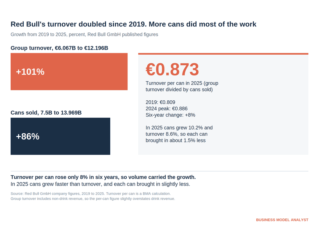 Red Bull turnover grew 101% and cans sold 86% from 2019 to 2025, with turnover per can at €0.873 in 2025