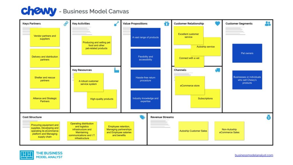Chewy Business Model Canvas - Chewy Business Model