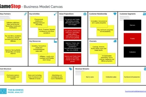 GameStop Business Model Canvas - GameStop Business Model