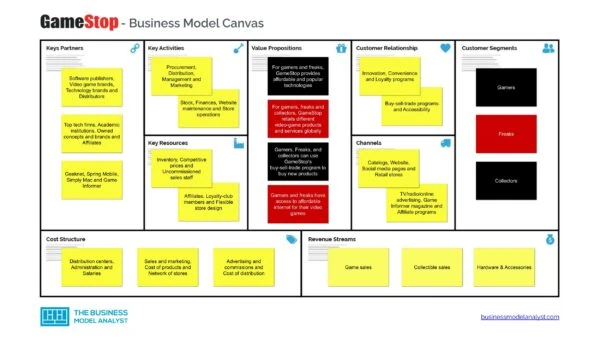 GameStop Business Model Canvas - GameStop Business Model