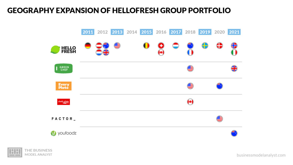 Geography Expansion of Hellofresh Group Portfolio - Hellofresh Business Model